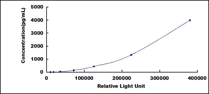 Typical Standard Curve for Hepc CLIA (Sandwich)