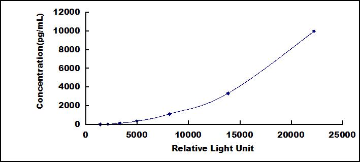 Typical Standard Curve for WNT2 CLIA (Sandwich)
