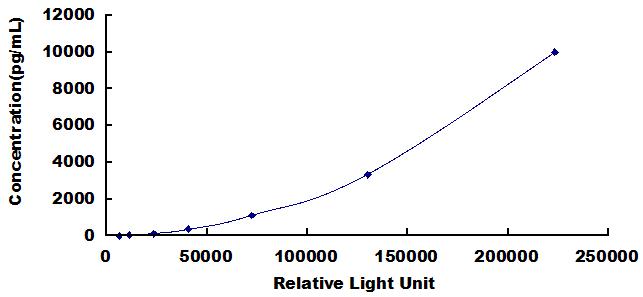 Typical Standard Curve for WNT1 CLIA (Sandwich)