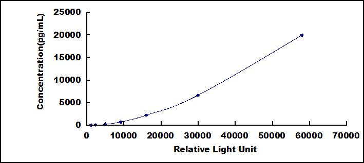 Typical Standard Curve for WNT10B CLIA (Sandwich)