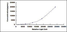 Typical Standard Curve for WISP2 CLIA (Sandwich)