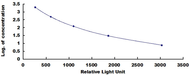Typical Standard Curve for PTH CLIA (Competitive)