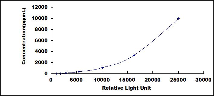 Typical Standard Curve for EZH2 CLIA (Sandwich)