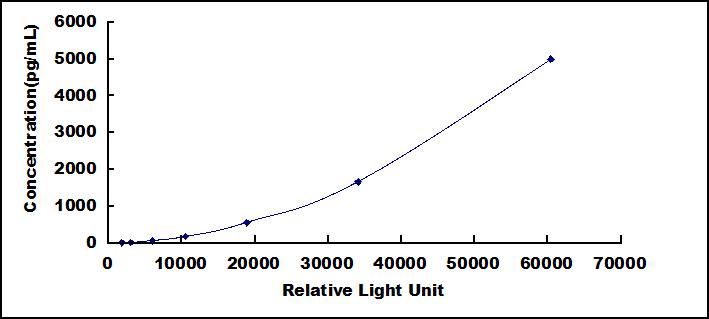 Typical Standard Curve for ANGPT2 CLIA (Sandwich)