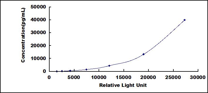 Typical Standard Curve for MUC5AC CLIA (Sandwich)