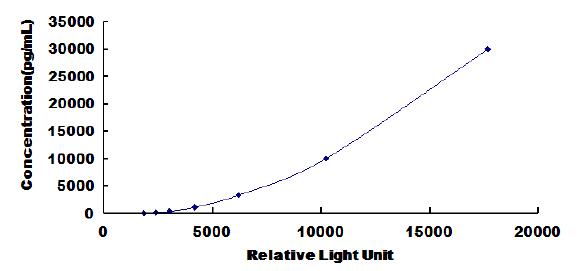 Typical Standard Curve for TXNRD1 CLIA (Sandwich)