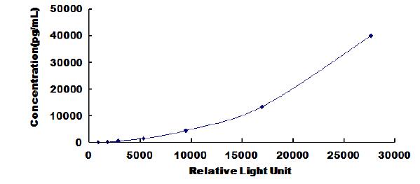 Typical Standard Curve for PAK4 CLIA (Sandwich)