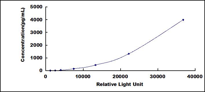 Typical Standard Curve for GH CLIA (Sandwich)