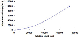 Typical Standard Curve for TGFb1 CLIA (Sandwich)