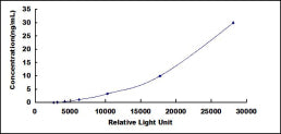 Typical Standard Curve for CYFRA21-1 CLIA (Sandwich)