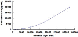 Typical Standard Curve for PDL1 CLIA (Sandwich)
