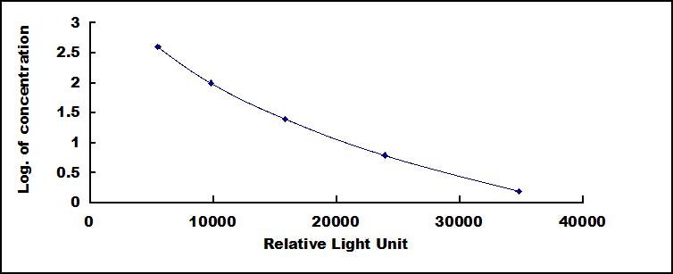 Typical Standard Curve for FSH CLIA (Competitive)