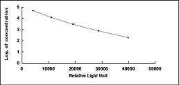 Typical Standard Curve for LH CLIA (Competitive)