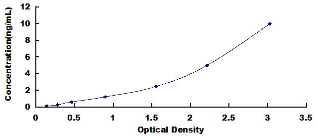 Typical Standard Curve for ATF1 ELISA (Sandwich)