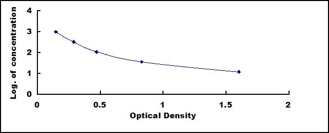 Typical Standard Curve for ADM ELISA (Competitive)