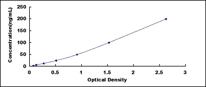 Typical Standard Curve for SST ELISA (Competitive)