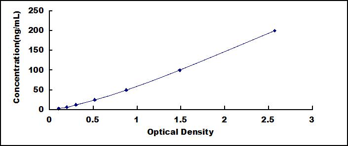 Typical Standard Curve for SNCa ELISA (Competitive)