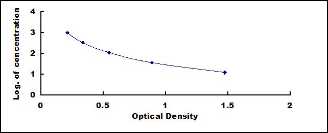 Typical Standard Curve for BNP ELISA (Competitive)