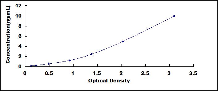 Typical Standard Curve for SCAF11 ELISA (Sandwich)