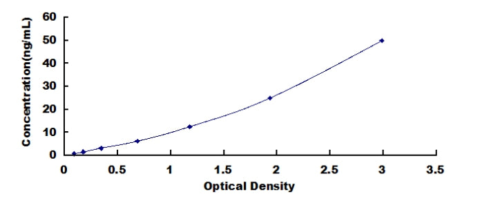 Typical Standard Curve for CAMP ELISA (Sandwich)