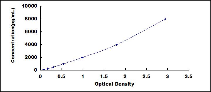 Typical Standard Curve for CAMP ELISA (Sandwich)