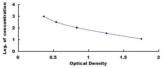 Typical Standard Curve for CPP ELISA (Competitive)