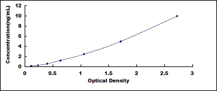 Typical Standard Curve for CUZD1 ELISA (Sandwich)