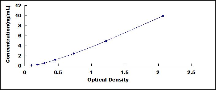 Typical Standard Curve for CUZD1 ELISA (Sandwich)