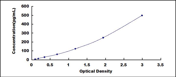 Typical Standard Curve for FGF18 ELISA (Sandwich)