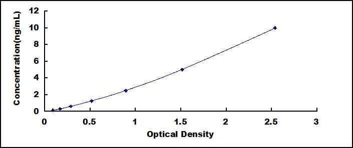 Typical Standard Curve for FOXP1 ELISA (Sandwich)