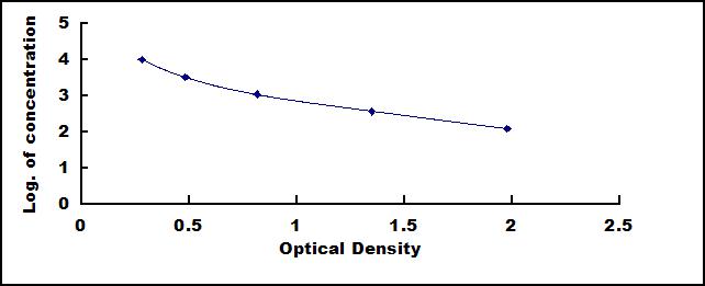 Typical Standard Curve for GH ELISA (Competitive)