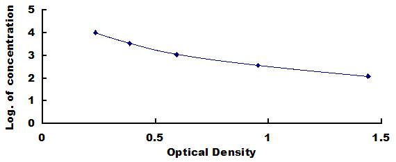 Typical Standard Curve for GH ELISA (Competitive)