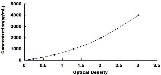 Typical Standard Curve for Hepc ELISA (Sandwich)