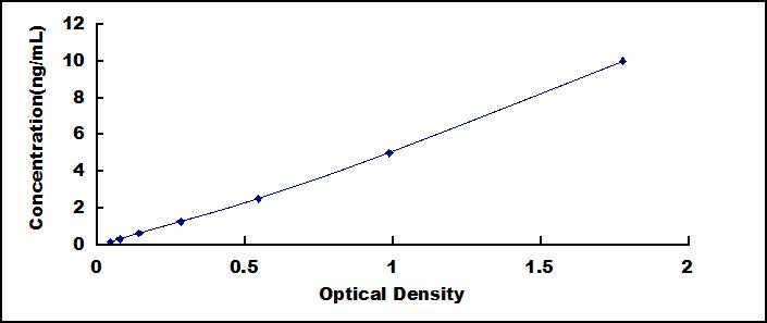 Typical Standard Curve for H1 ELISA (Sandwich)