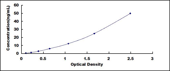 Typical Standard Curve for IgG ELISA (Sandwich)
