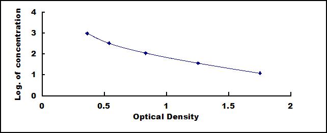 Typical Standard Curve for INHB ELISA (Competitive)