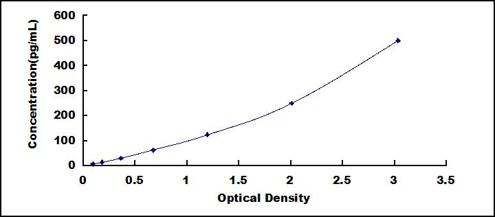 Typical Standard Curve for INHB ELISA (Sandwich)