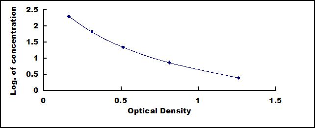 Typical Standard Curve for IMA ELISA (Competitive)