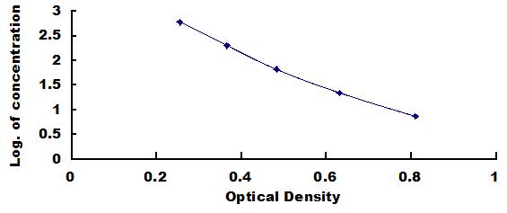 Typical Standard Curve for LA ELISA (Competitive)