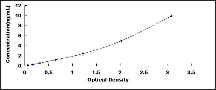Typical Standard Curve for MFAP5 ELISA (Sandwich)