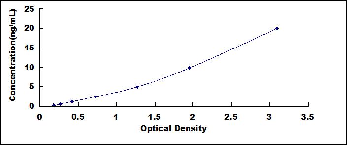 Typical Standard Curve for MAP1A ELISA (Sandwich)