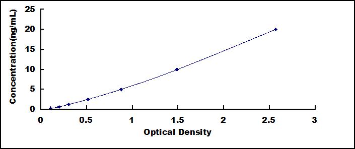 Typical Standard Curve for Smad1 ELISA (Sandwich)