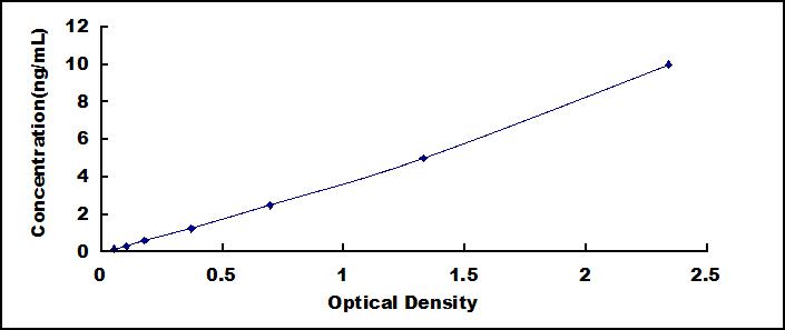Typical Standard Curve for Smad2 ELISA (Sandwich)