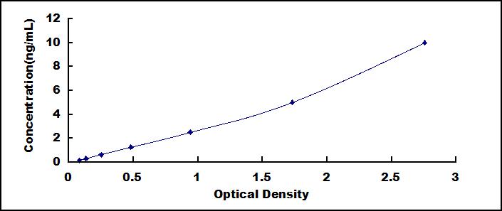 Typical Standard Curve for NRGN ELISA (Sandwich)