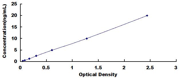 Typical Standard Curve for NLRP3 ELISA (Sandwich)