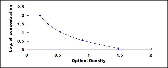 Typical Standard Curve for OxLDL ELISA (Competitive)