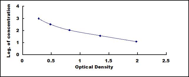 Typical Standard Curve for PTHrP ELISA (Competitive)