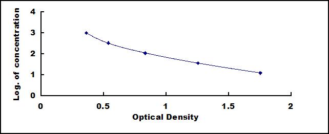 Typical Standard Curve for PTHrP ELISA (Competitive)