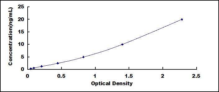 Typical Standard Curve for PNPLA2 ELISA (Sandwich)