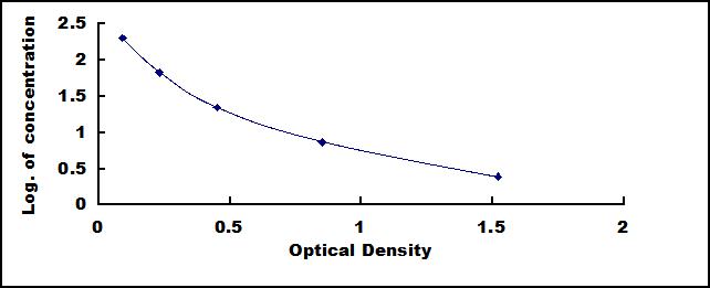Typical Standard Curve for PP ELISA (Competitive)
